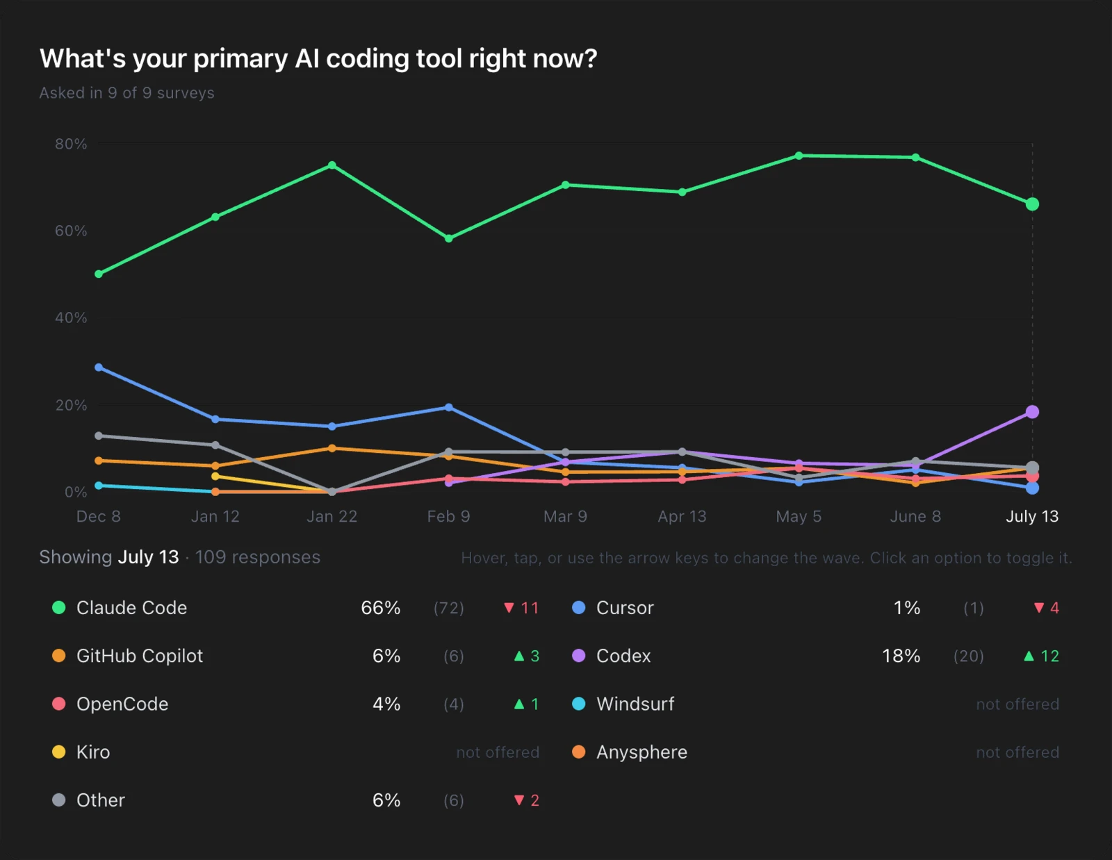What's your primary AI coding tool right now? Actual.ai Dev Tools Survey Trends, Dec 8 to July 13.