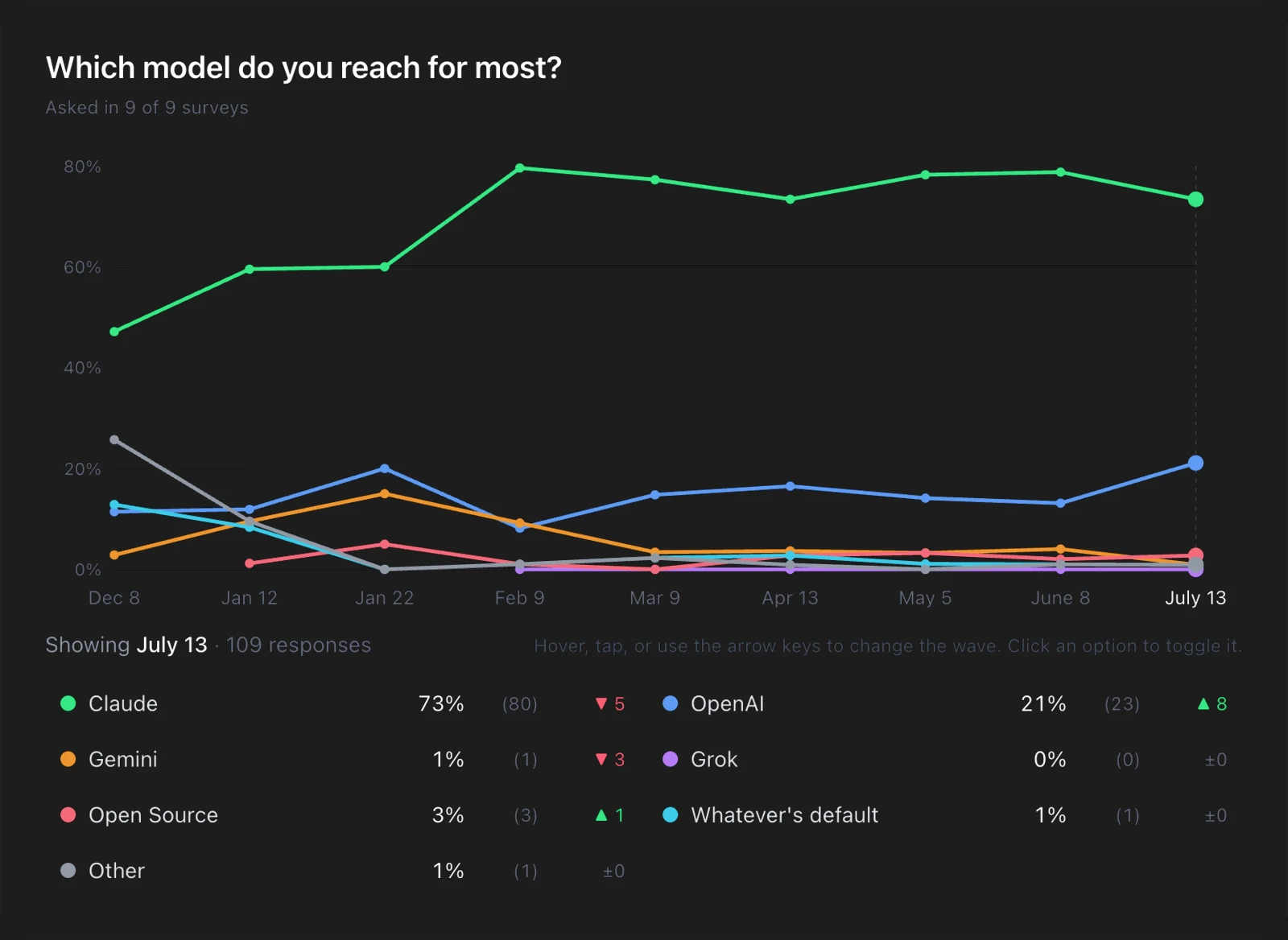 Which model do you reach for most? Actual.ai Dev Tools Survey Trends.
